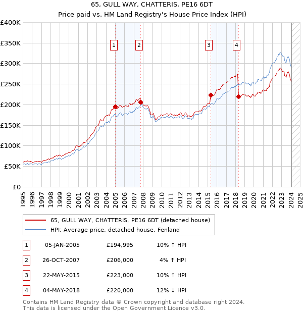 65, GULL WAY, CHATTERIS, PE16 6DT: Price paid vs HM Land Registry's House Price Index
