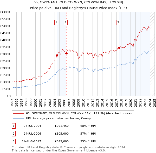 65, GWYNANT, OLD COLWYN, COLWYN BAY, LL29 9NJ: Price paid vs HM Land Registry's House Price Index