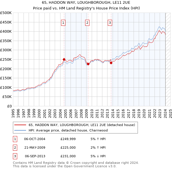 65, HADDON WAY, LOUGHBOROUGH, LE11 2UE: Price paid vs HM Land Registry's House Price Index