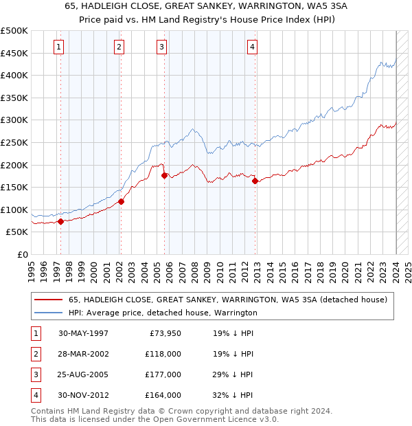 65, HADLEIGH CLOSE, GREAT SANKEY, WARRINGTON, WA5 3SA: Price paid vs HM Land Registry's House Price Index