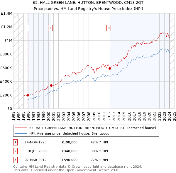 65, HALL GREEN LANE, HUTTON, BRENTWOOD, CM13 2QT: Price paid vs HM Land Registry's House Price Index