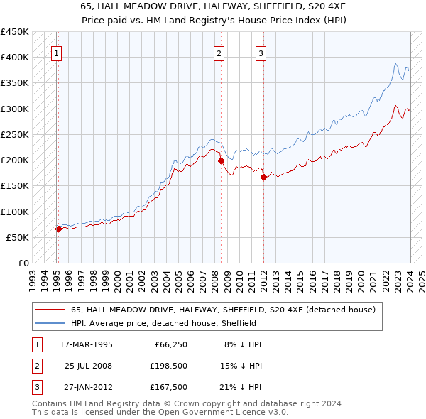 65, HALL MEADOW DRIVE, HALFWAY, SHEFFIELD, S20 4XE: Price paid vs HM Land Registry's House Price Index