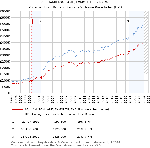 65, HAMILTON LANE, EXMOUTH, EX8 2LW: Price paid vs HM Land Registry's House Price Index