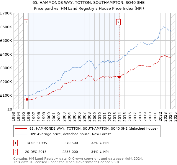 65, HAMMONDS WAY, TOTTON, SOUTHAMPTON, SO40 3HE: Price paid vs HM Land Registry's House Price Index