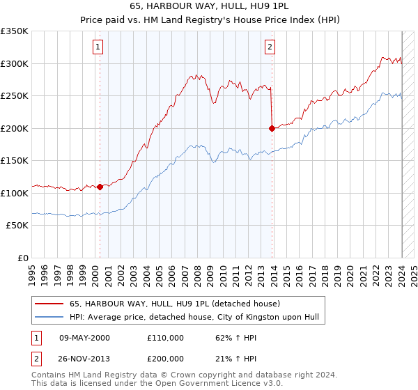 65, HARBOUR WAY, HULL, HU9 1PL: Price paid vs HM Land Registry's House Price Index