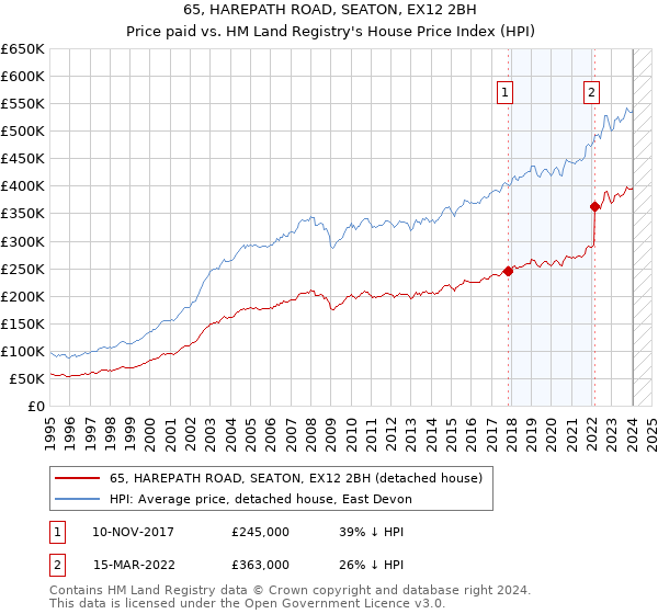 65, HAREPATH ROAD, SEATON, EX12 2BH: Price paid vs HM Land Registry's House Price Index