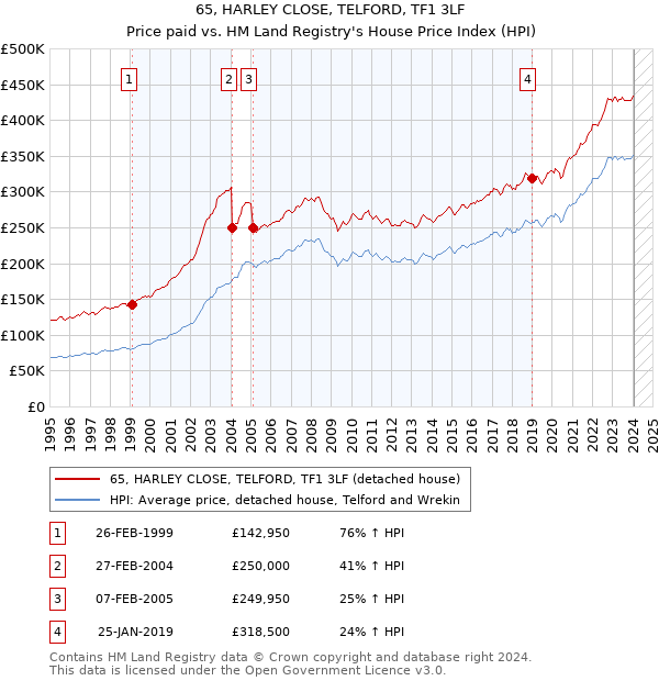 65, HARLEY CLOSE, TELFORD, TF1 3LF: Price paid vs HM Land Registry's House Price Index