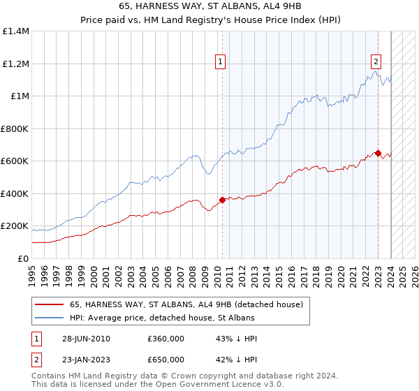 65, HARNESS WAY, ST ALBANS, AL4 9HB: Price paid vs HM Land Registry's House Price Index