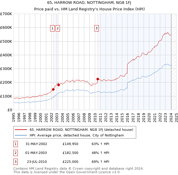 65, HARROW ROAD, NOTTINGHAM, NG8 1FJ: Price paid vs HM Land Registry's House Price Index