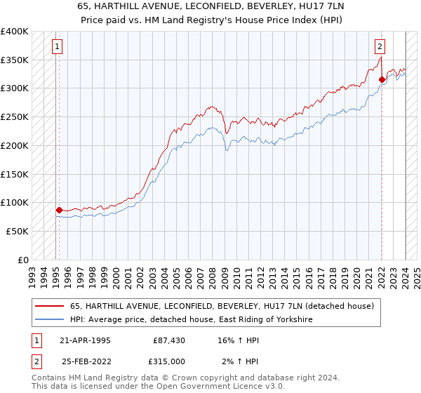 65, HARTHILL AVENUE, LECONFIELD, BEVERLEY, HU17 7LN: Price paid vs HM Land Registry's House Price Index