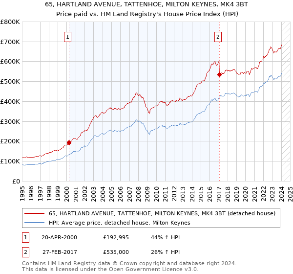 65, HARTLAND AVENUE, TATTENHOE, MILTON KEYNES, MK4 3BT: Price paid vs HM Land Registry's House Price Index