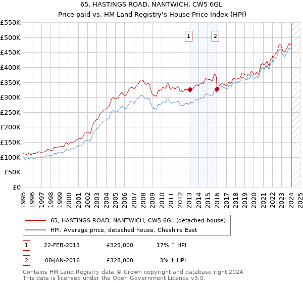 65, HASTINGS ROAD, NANTWICH, CW5 6GL: Price paid vs HM Land Registry's House Price Index
