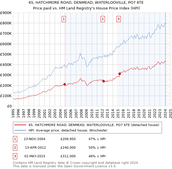 65, HATCHMORE ROAD, DENMEAD, WATERLOOVILLE, PO7 6TE: Price paid vs HM Land Registry's House Price Index