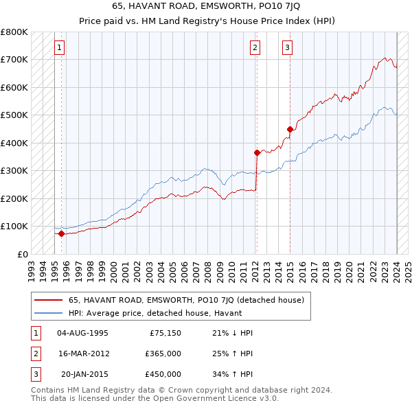 65, HAVANT ROAD, EMSWORTH, PO10 7JQ: Price paid vs HM Land Registry's House Price Index