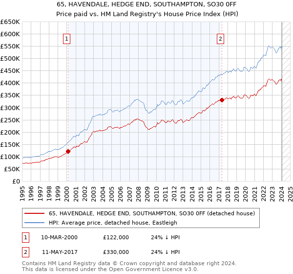 65, HAVENDALE, HEDGE END, SOUTHAMPTON, SO30 0FF: Price paid vs HM Land Registry's House Price Index