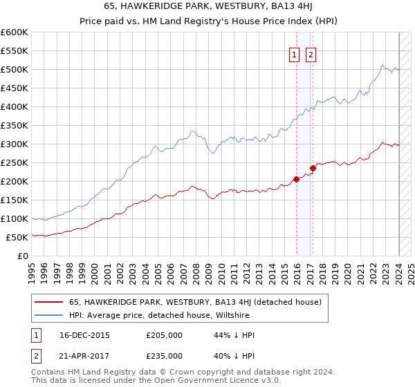 65, HAWKERIDGE PARK, WESTBURY, BA13 4HJ: Price paid vs HM Land Registry's House Price Index