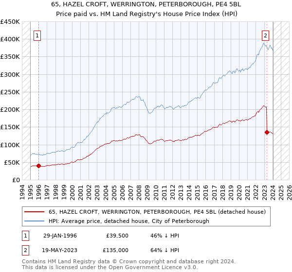 65, HAZEL CROFT, WERRINGTON, PETERBOROUGH, PE4 5BL: Price paid vs HM Land Registry's House Price Index