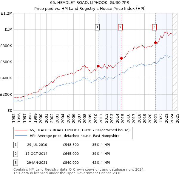 65, HEADLEY ROAD, LIPHOOK, GU30 7PR: Price paid vs HM Land Registry's House Price Index