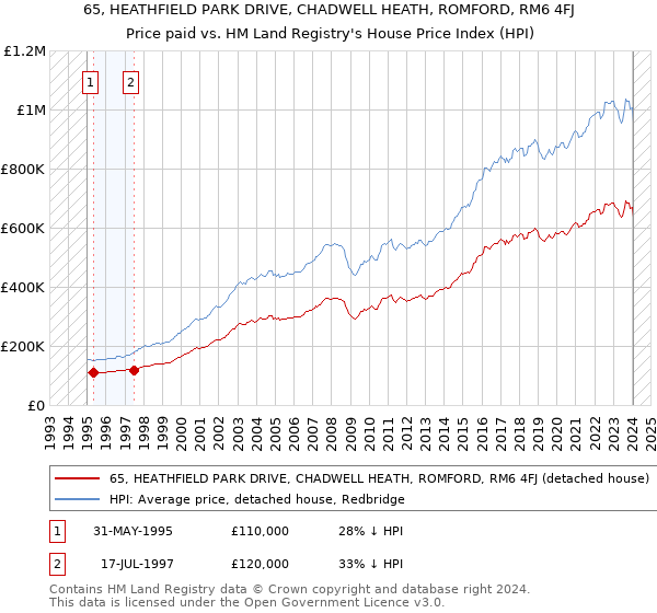 65, HEATHFIELD PARK DRIVE, CHADWELL HEATH, ROMFORD, RM6 4FJ: Price paid vs HM Land Registry's House Price Index