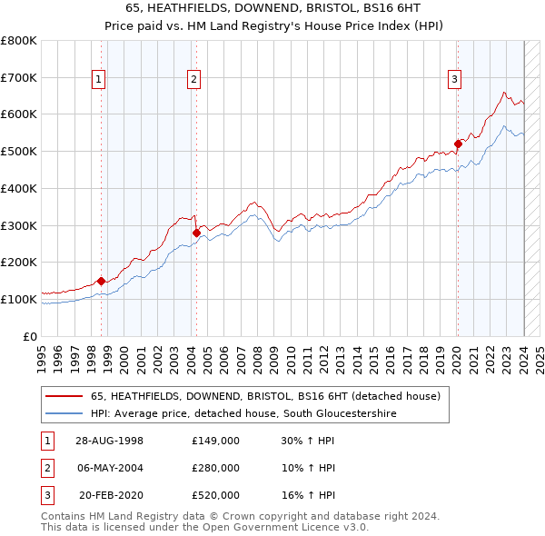 65, HEATHFIELDS, DOWNEND, BRISTOL, BS16 6HT: Price paid vs HM Land Registry's House Price Index