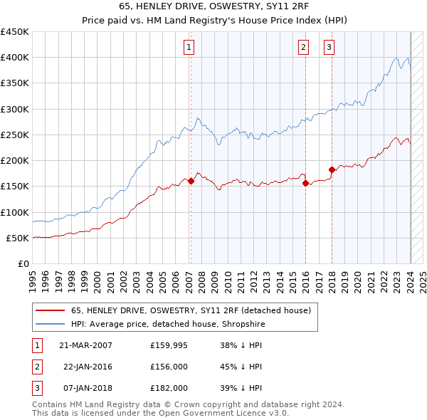 65, HENLEY DRIVE, OSWESTRY, SY11 2RF: Price paid vs HM Land Registry's House Price Index