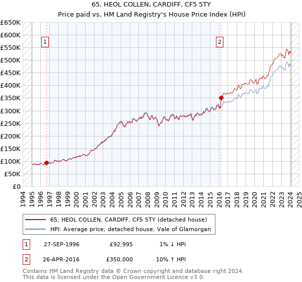 65, HEOL COLLEN, CARDIFF, CF5 5TY: Price paid vs HM Land Registry's House Price Index