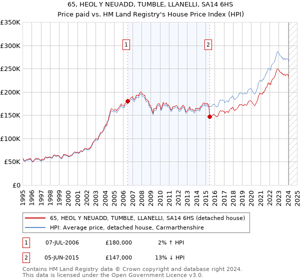65, HEOL Y NEUADD, TUMBLE, LLANELLI, SA14 6HS: Price paid vs HM Land Registry's House Price Index