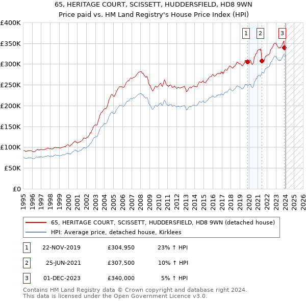65, HERITAGE COURT, SCISSETT, HUDDERSFIELD, HD8 9WN: Price paid vs HM Land Registry's House Price Index