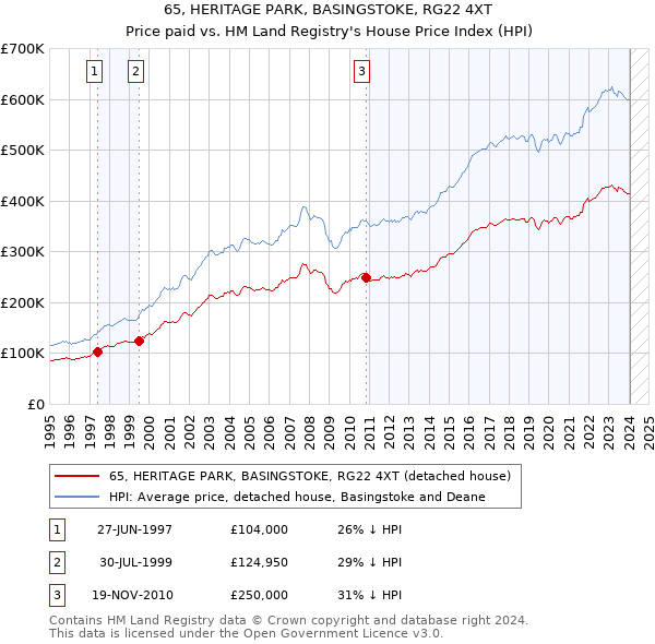 65, HERITAGE PARK, BASINGSTOKE, RG22 4XT: Price paid vs HM Land Registry's House Price Index