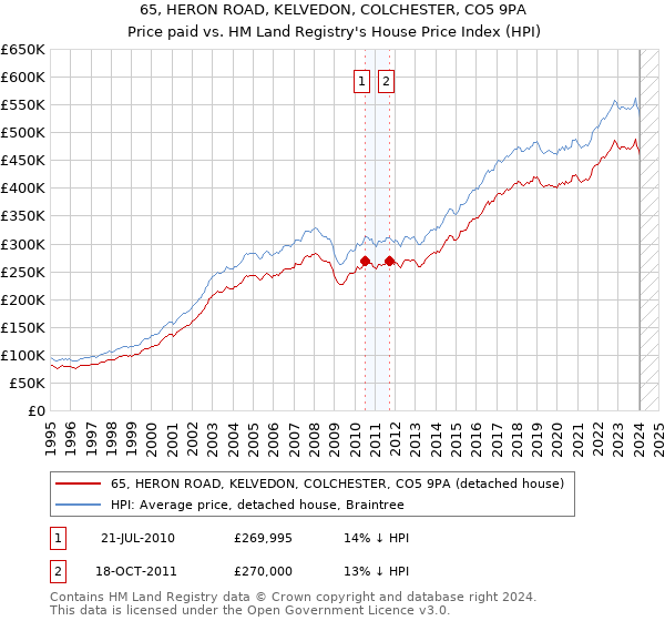 65, HERON ROAD, KELVEDON, COLCHESTER, CO5 9PA: Price paid vs HM Land Registry's House Price Index