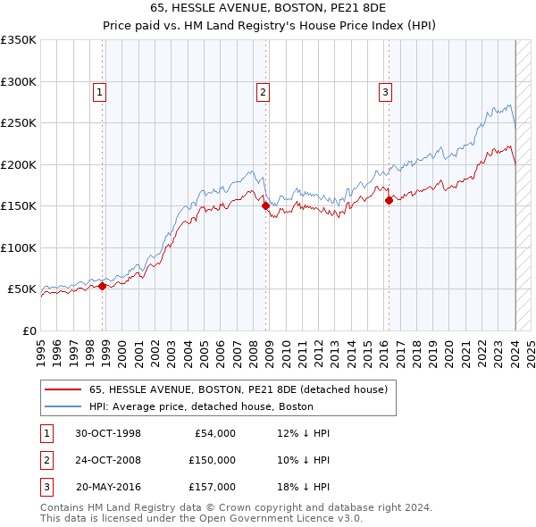 65, HESSLE AVENUE, BOSTON, PE21 8DE: Price paid vs HM Land Registry's House Price Index