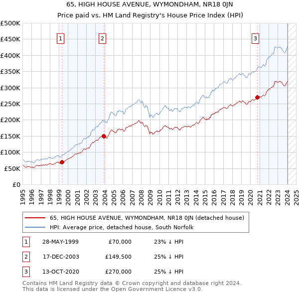 65, HIGH HOUSE AVENUE, WYMONDHAM, NR18 0JN: Price paid vs HM Land Registry's House Price Index