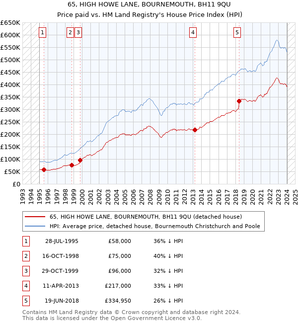 65, HIGH HOWE LANE, BOURNEMOUTH, BH11 9QU: Price paid vs HM Land Registry's House Price Index