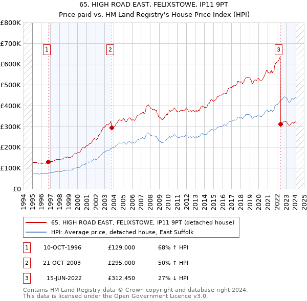 65, HIGH ROAD EAST, FELIXSTOWE, IP11 9PT: Price paid vs HM Land Registry's House Price Index