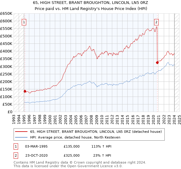 65, HIGH STREET, BRANT BROUGHTON, LINCOLN, LN5 0RZ: Price paid vs HM Land Registry's House Price Index