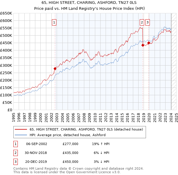 65, HIGH STREET, CHARING, ASHFORD, TN27 0LS: Price paid vs HM Land Registry's House Price Index