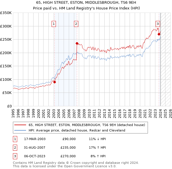 65, HIGH STREET, ESTON, MIDDLESBROUGH, TS6 9EH: Price paid vs HM Land Registry's House Price Index