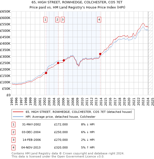 65, HIGH STREET, ROWHEDGE, COLCHESTER, CO5 7ET: Price paid vs HM Land Registry's House Price Index