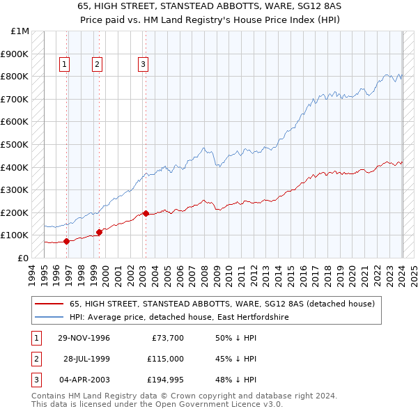 65, HIGH STREET, STANSTEAD ABBOTTS, WARE, SG12 8AS: Price paid vs HM Land Registry's House Price Index