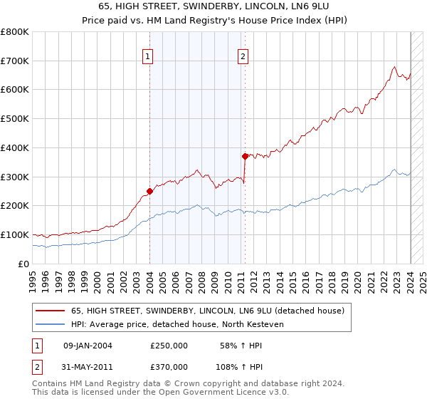 65, HIGH STREET, SWINDERBY, LINCOLN, LN6 9LU: Price paid vs HM Land Registry's House Price Index