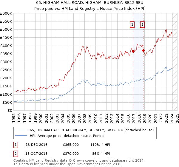 65, HIGHAM HALL ROAD, HIGHAM, BURNLEY, BB12 9EU: Price paid vs HM Land Registry's House Price Index
