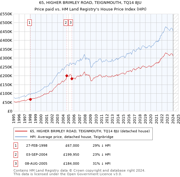 65, HIGHER BRIMLEY ROAD, TEIGNMOUTH, TQ14 8JU: Price paid vs HM Land Registry's House Price Index