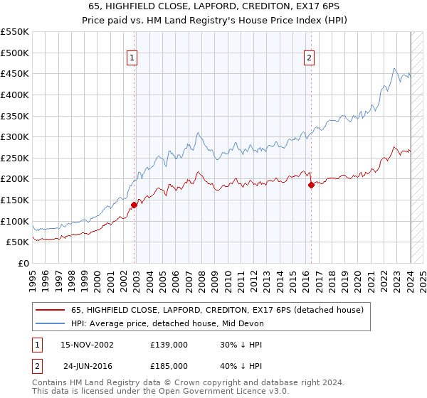 65, HIGHFIELD CLOSE, LAPFORD, CREDITON, EX17 6PS: Price paid vs HM Land Registry's House Price Index
