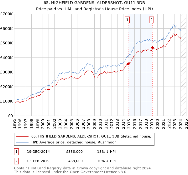 65, HIGHFIELD GARDENS, ALDERSHOT, GU11 3DB: Price paid vs HM Land Registry's House Price Index