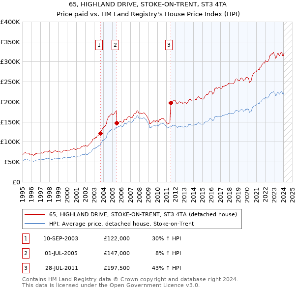 65, HIGHLAND DRIVE, STOKE-ON-TRENT, ST3 4TA: Price paid vs HM Land Registry's House Price Index