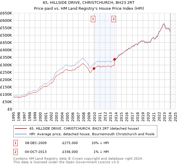 65, HILLSIDE DRIVE, CHRISTCHURCH, BH23 2RT: Price paid vs HM Land Registry's House Price Index