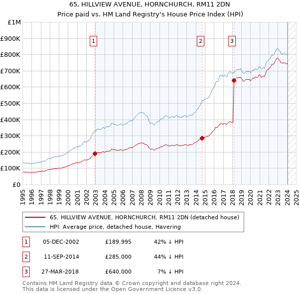65, HILLVIEW AVENUE, HORNCHURCH, RM11 2DN: Price paid vs HM Land Registry's House Price Index