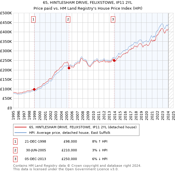 65, HINTLESHAM DRIVE, FELIXSTOWE, IP11 2YL: Price paid vs HM Land Registry's House Price Index