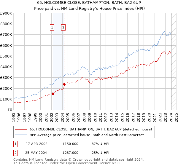 65, HOLCOMBE CLOSE, BATHAMPTON, BATH, BA2 6UP: Price paid vs HM Land Registry's House Price Index