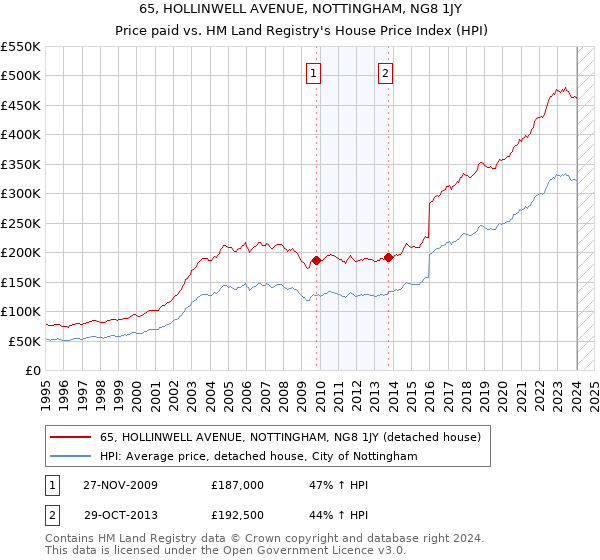 65, HOLLINWELL AVENUE, NOTTINGHAM, NG8 1JY: Price paid vs HM Land Registry's House Price Index